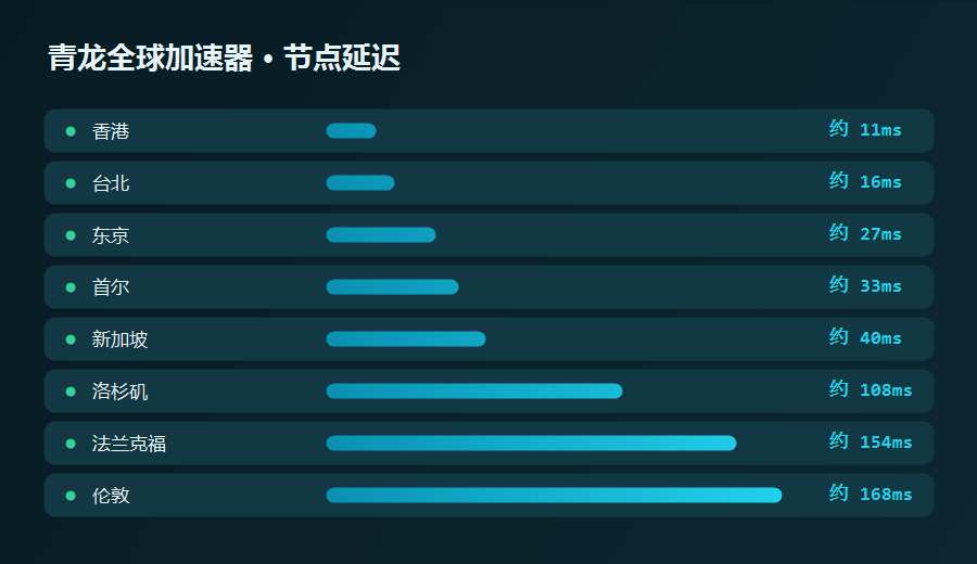 青龙加速器全球节点延迟一览，香港东京新加坡等地区延迟从低到高排列